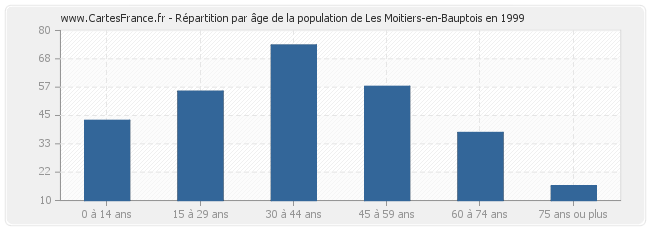 Répartition par âge de la population de Les Moitiers-en-Bauptois en 1999
